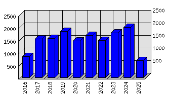 Roční statistiky