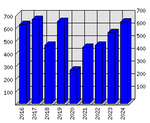 Roční statistiky