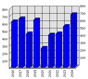 Roční statistiky