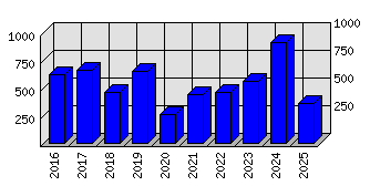 Roční statistiky