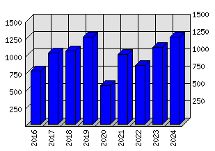 Roční statistiky