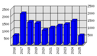 Roční statistiky
