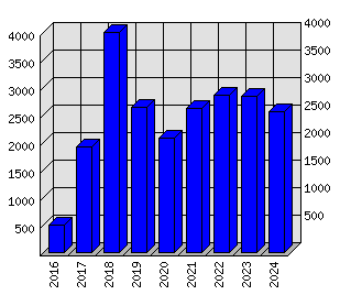 Roční statistiky