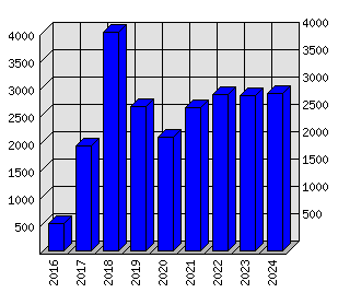 Roční statistiky