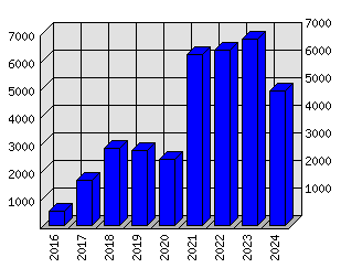 Roční statistiky