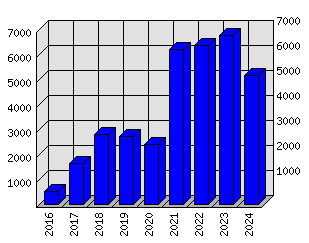 Roční statistiky