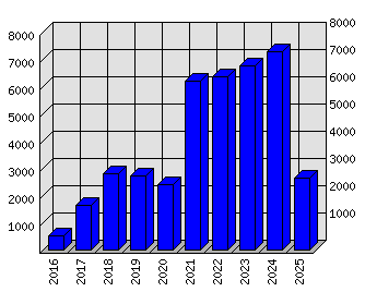 Roční statistiky