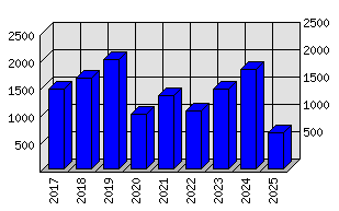 Roční statistiky