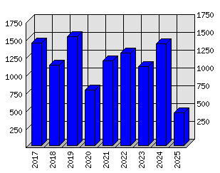 Roční statistiky
