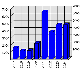 Roční statistiky