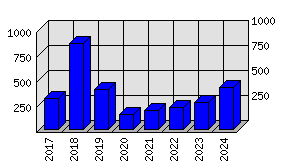 Roční statistiky