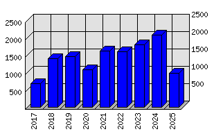 Roční statistiky