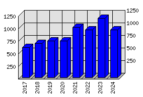 Roční statistiky