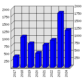 Roční statistiky