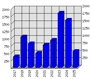 Roční statistiky