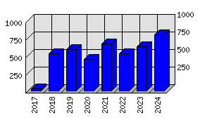 Roční statistiky