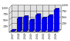 Roční statistiky