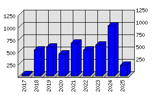 Roční statistiky