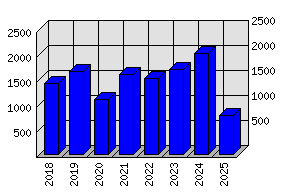 Roční statistiky