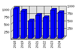 Roční statistiky