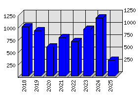 Roční statistiky