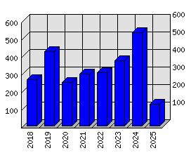 Roční statistiky