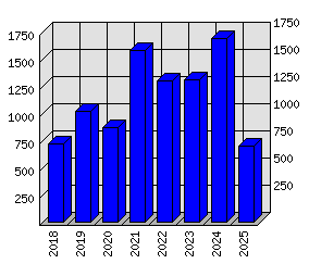 Roční statistiky