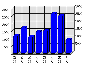 Roční statistiky