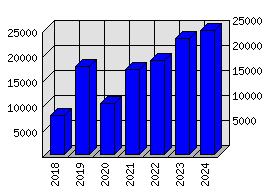 Roční statistiky