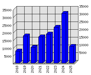 Roční statistiky