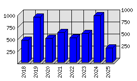 Roční statistiky