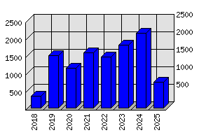 Roční statistiky