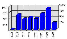 Roční statistiky