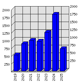 Roční statistiky