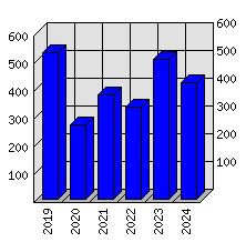 Roční statistiky