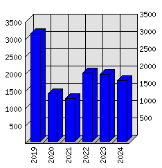 Roční statistiky