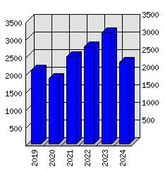 Roční statistiky