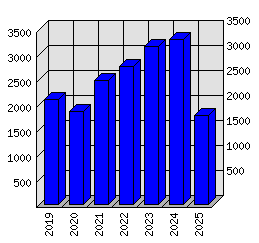 Roční statistiky
