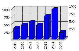 Roční statistiky