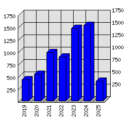 Roční statistiky