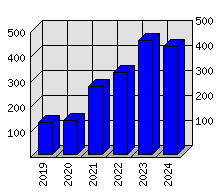 Roční statistiky