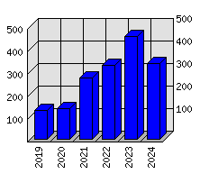 Roční statistiky