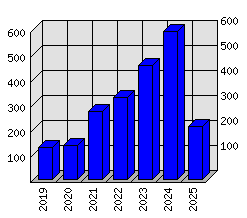 Roční statistiky