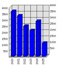 Roční statistiky