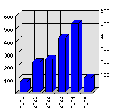 Roční statistiky