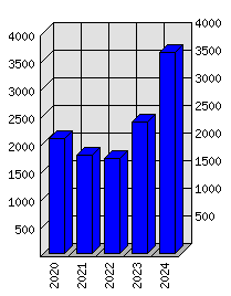 Roční statistiky