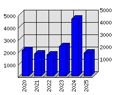 Roční statistiky