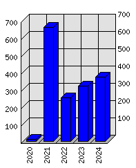 Roční statistiky