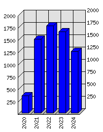 Roční statistiky