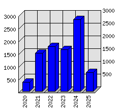 Roční statistiky